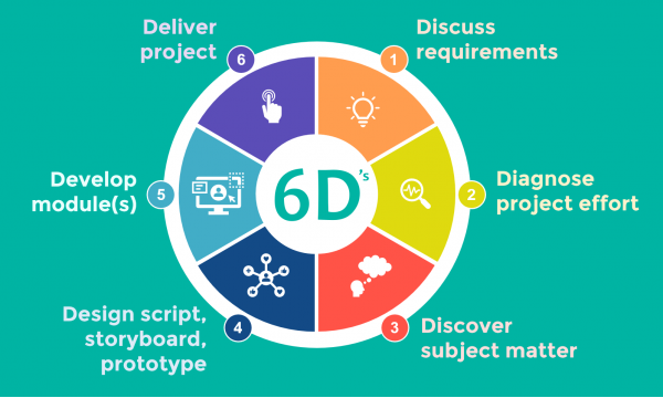 Our 6D's Methodology