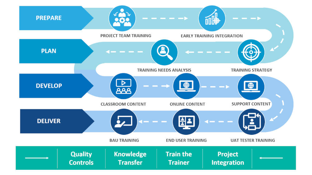 SAP Training Methodology Corporate Business